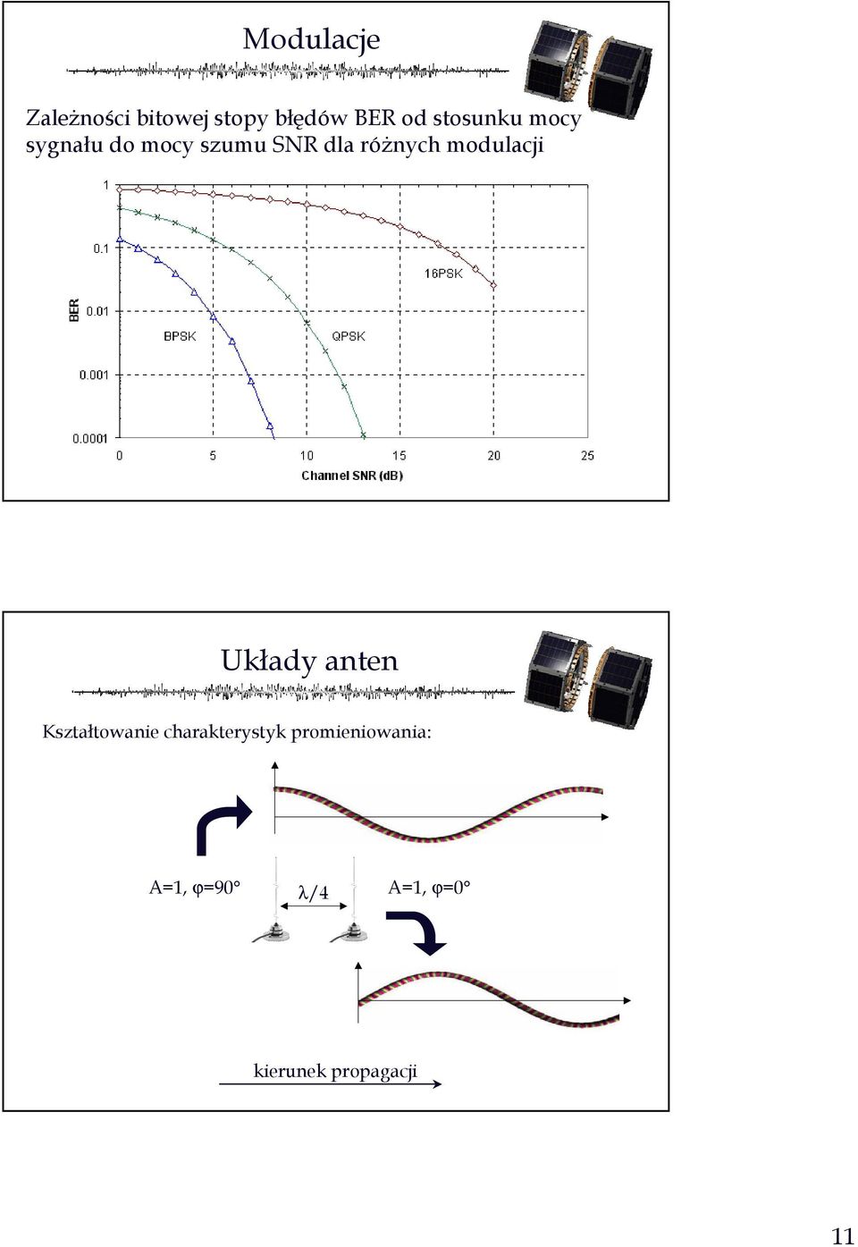 modulacji Układy anten Kształtowanie charakterystyk