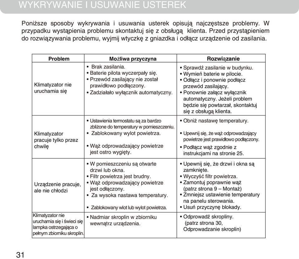 Problem Możliwa przyczyna Rozwiązanie Klimatyzator nie uruchamia się Klimatyzator pracuje tylko przez chwilę Urządzenie pracuje, ale nie chłodzi Klimatyzator nie uruchamia się i świeci się lampka