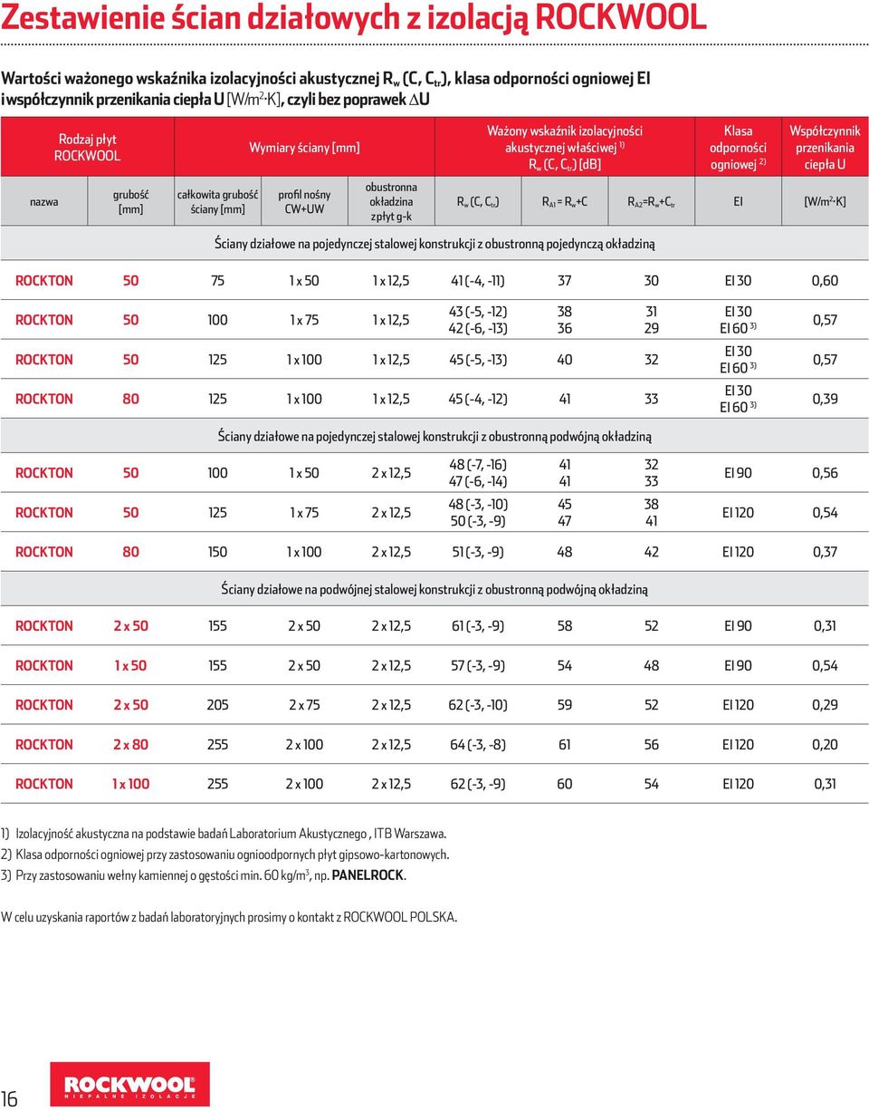 akustycznej właściwej 1) R w (C, C tr ) [db] Klasa odporności ogniowej 2) Współczynnik przenikania ciepła U R w (C, C tr ) R A1 = R w +C R A2 =R w +C tr EI [W/m 2 K] Ściany działowe na pojedynczej
