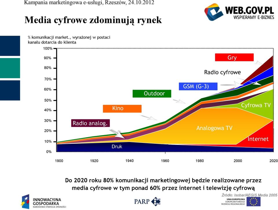 GSM (G-3) Cyfrowa TV 30% 20% Radio analog.