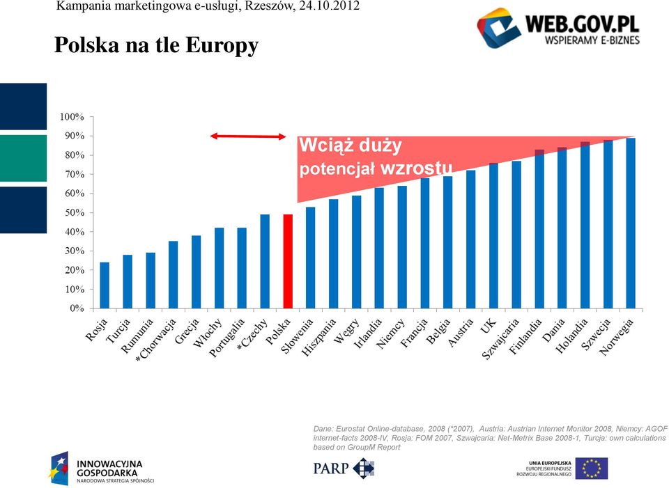 2008, Niemcy: AGOF internet-facts 2008-IV, Rosja: FOM 2007,