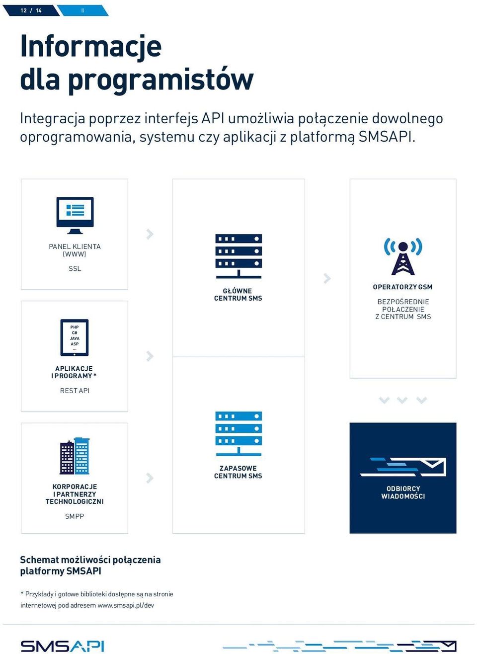 .. GŁÓWNE CENTRUM SMS OPERATORZY GSM BEZPOŚREDNIE POŁACZENIE Z CENTRUM SMS APLIKACJE I PROGRAMY * REST API KORPORACJE I PARTNERZY