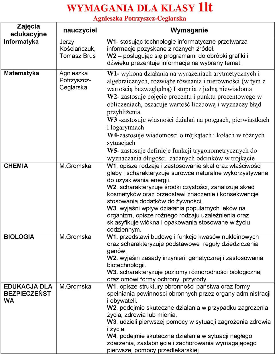 W1- wykona działania na wyrażeniach arytmetycznych i algebraicznych, rozwiąże równania i nierówności (w tym z wartością bezwzględną) I stopnia z jedną niewiadomą W2- zastosuje pojęcie procentu i