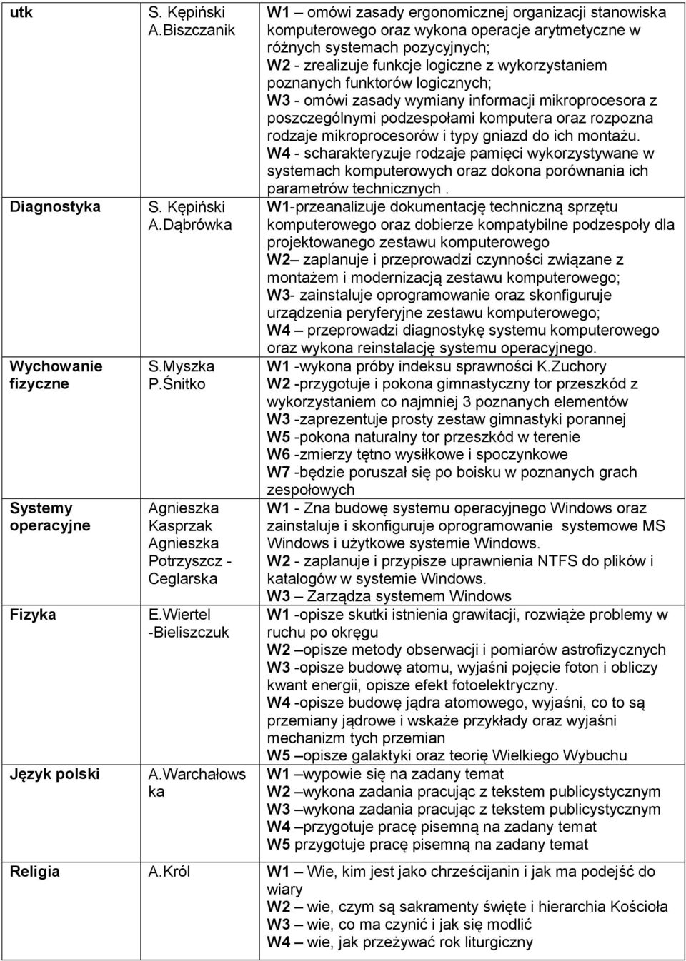 poznanych funktorów logicznych; W3 - omówi zasady wymiany informacji mikroprocesora z poszczególnymi podzespołami komputera oraz rozpozna rodzaje mikroprocesorów i typy gniazd do ich montażu.