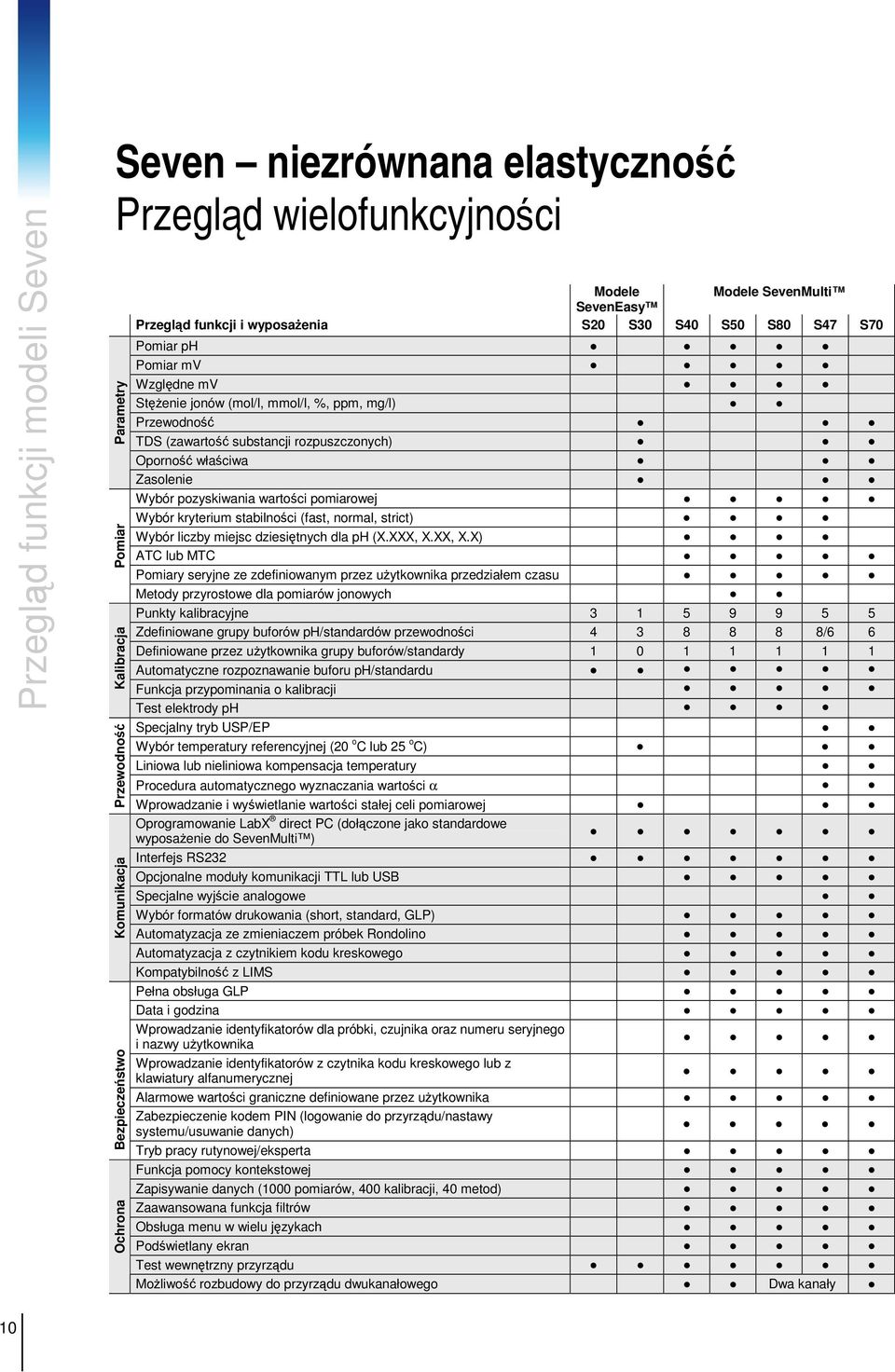 Wybór pozyskiwania wartoci pomiarowej Wybór kryterium stabilnoci (fast, normal, strict) Wybór liczby miejsc dziesitnych dla ph (X.XXX, X.