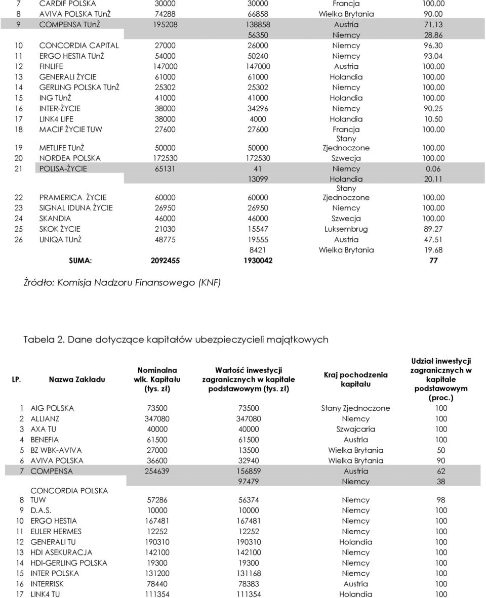 41000 41000 Holandia 100,00 16 INTER-śYCIE 38000 34296 Niemcy 90,25 17 LINK4 LIFE 38000 4000 Holandia 10,50 18 MACIF śycie TUW 27600 27600 Francja 100,00 19 METLIFE TUnś 50000 50000 Stany Zjednoczone