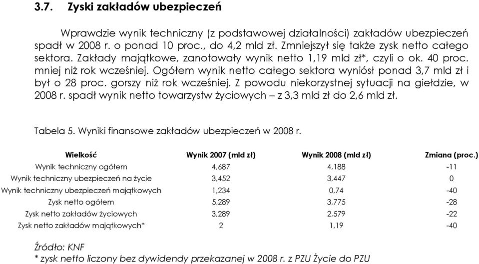 Ogółem wynik netto całego sektora wyniósł ponad 3,7 mld zł i był o 28 proc. gorszy niŝ rok wcześniej. Z powodu niekorzystnej sytuacji na giełdzie, w 2008 r.