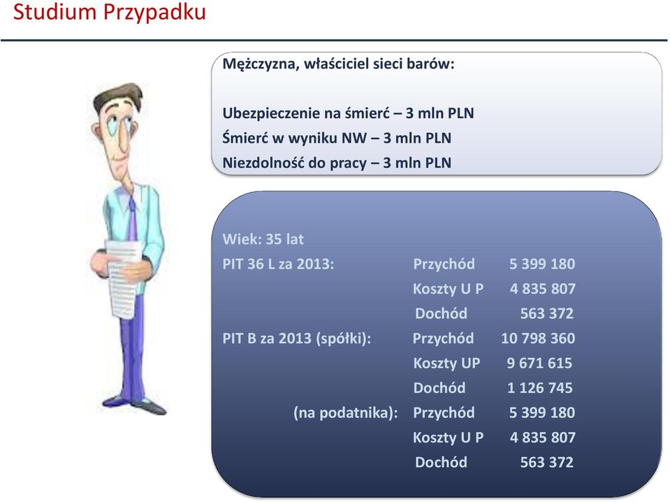 399 180 Koszty U P 4 835 807 Dochód 563 372 PIT B za 2013 (spółki): Przychód 10 798 360 Koszty