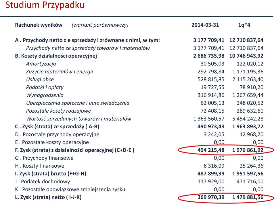 Koszty działalności operacyjnej 2 686 735,98 10 746 943,92 Amortyzacja 30 505,03 122 020,12 Zuzycie materiałów i energii 292 798,84 1 171 195,36 Usługi obce 528 815,85 2 115 263,40 Podatki i opłaty