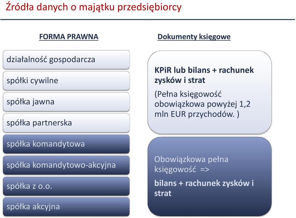 (Pełna księgowość obowiązkowa powyżej 1,2 mln EUR przychodów.