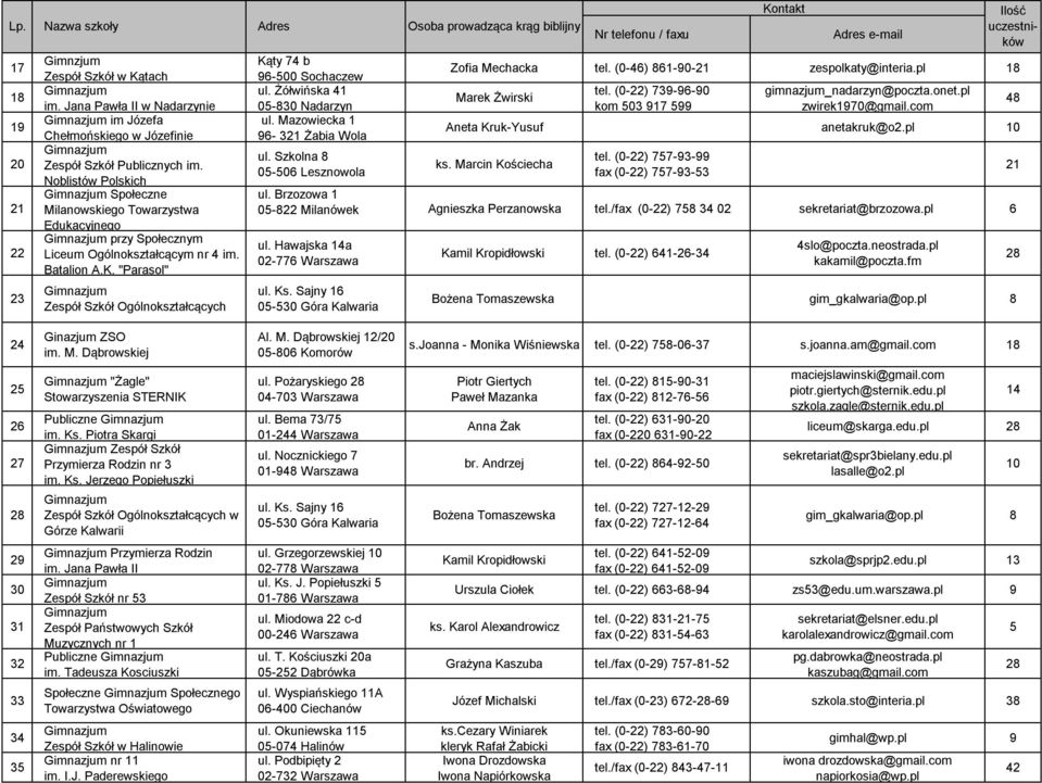 "Parasol" Zespół Szkół Ogólnokształcących Kąty 74 b 96-500 Sochaczew ul. Żółwińska 41 05-830 Nadarzyn ul. Mazowiecka 1 96-321 Żabia Wola ul. Szkolna 8 05-506 Lesznowola Zofia Mechacka tel.