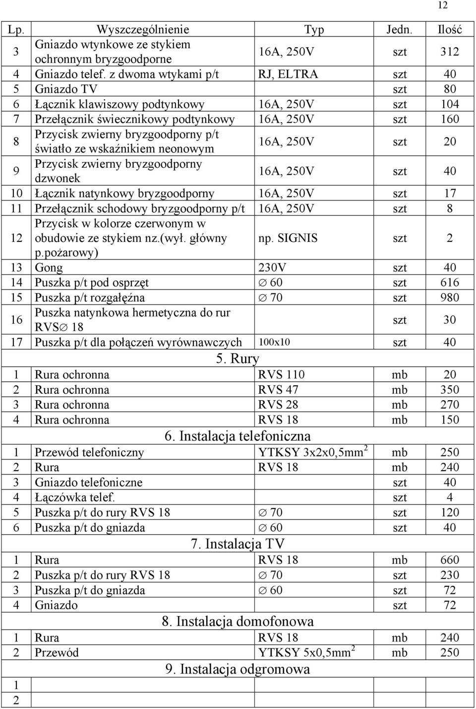 światło ze wskaźnikiem neonowym 16A, 50V szt 0 9 Przycisk zwierny bryzgoodporny dzwonek 16A, 50V szt 40 10 Łącznik natynkowy bryzgoodporny 16A, 50V szt 17 11 Przełącznik schodowy bryzgoodporny p/t