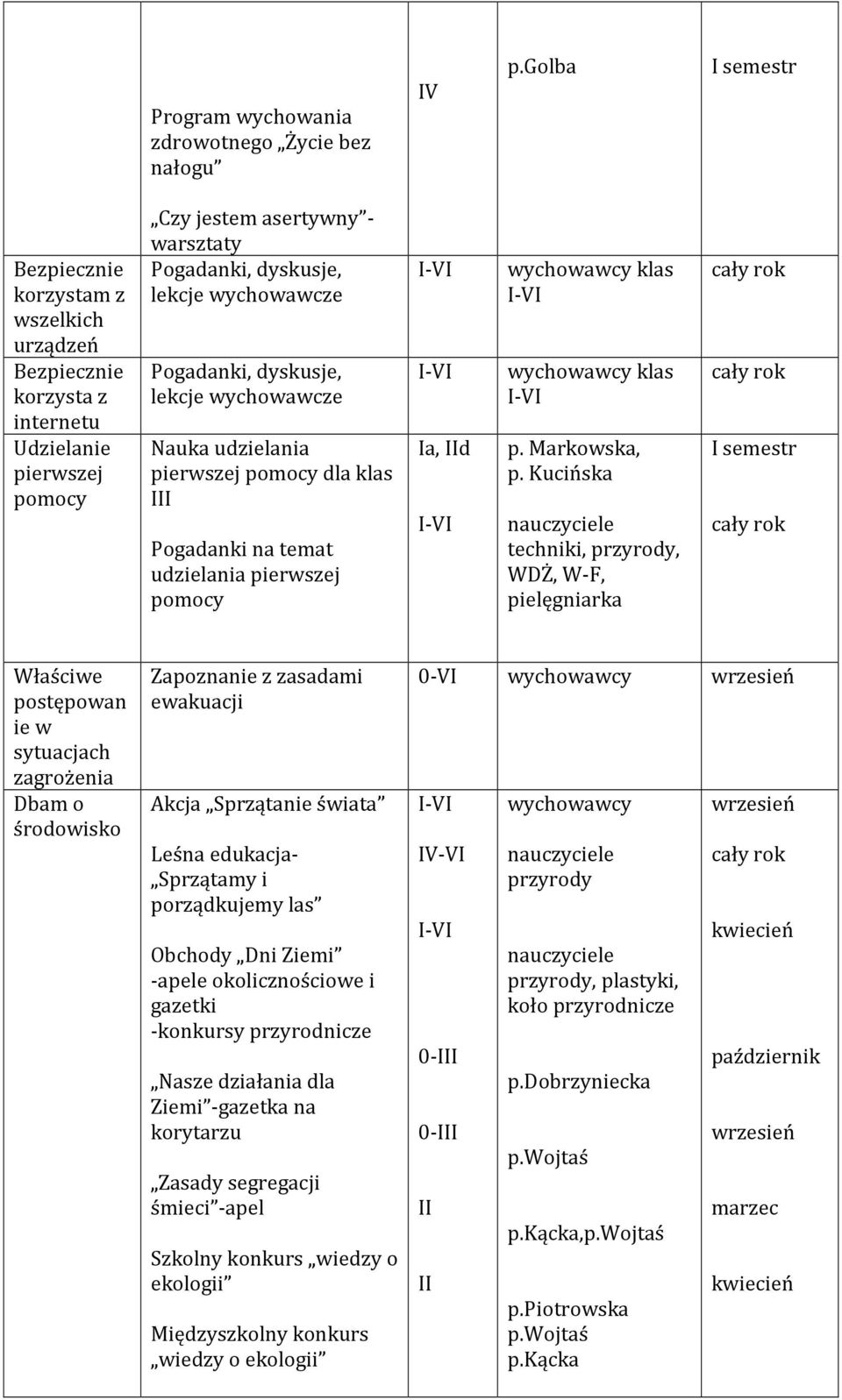 Pogadanki, dyskusje, lekcje wychowawcze Nauka udzielania pierwszej pomocy dla klas III Pogadanki na temat udzielania pierwszej pomocy Ia, IId klas klas p. Markowska, p.