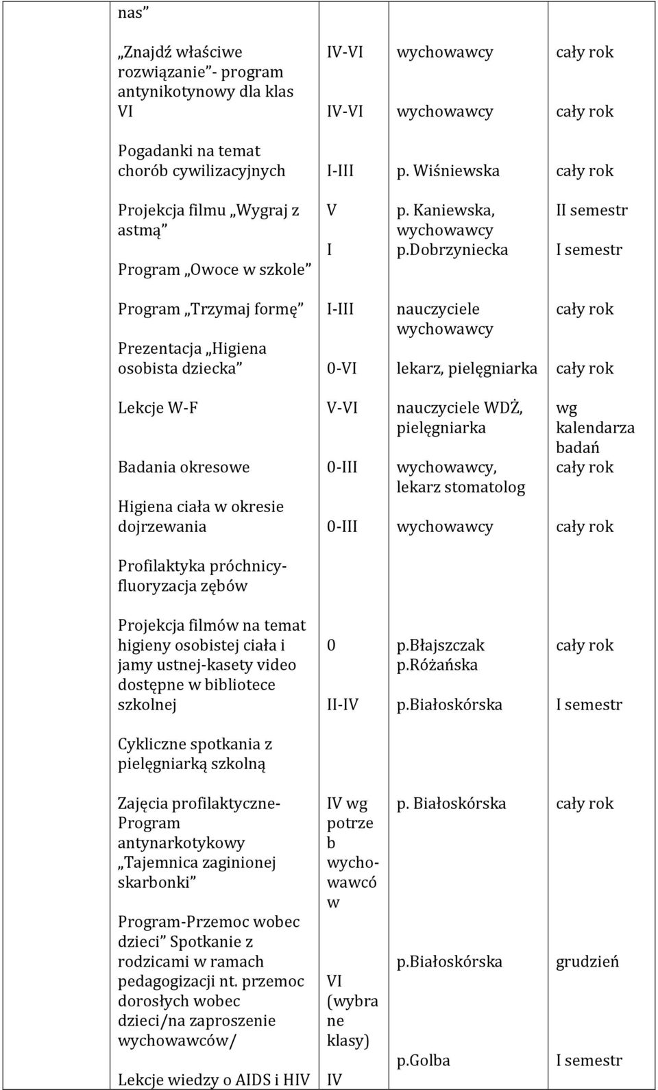 dobrzyniecka II semestr I semestr Program Trzymaj formę Prezentacja Higiena osobista dziecka I-III 0-VI lekarz, pielęgniarka Lekcje W-F Badania okresowe Higiena ciała w okresie dojrzewania V-VI 0-III