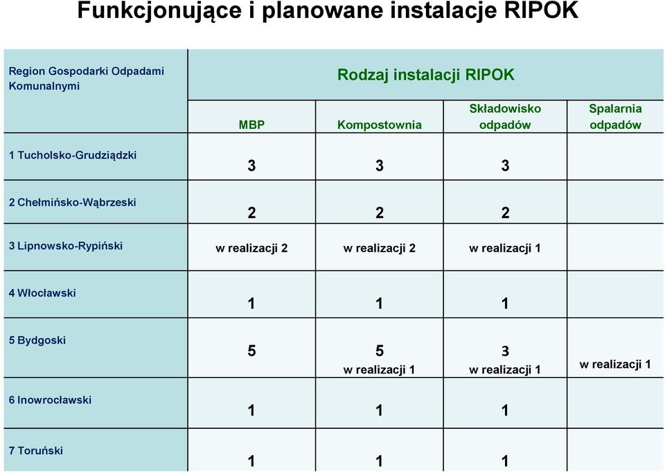 Chełmińsko-Wąbrzeski 2 2 2 3 Lipnowsko-Rypiński w realizacji 2 w realizacji 2 w realizacji 1 4