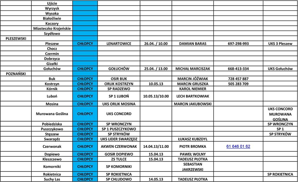 00 MICHAŁ MARCISZAK 668-413-334 UKS Gołuchów Buk OSIR BUK MARCIN JÓŹWIAK 728 457 887 Kostrzyn ORLIK KOSTRZYN 10.05.13 MARCIN GRUSZKA 505 283 709 Kórnik SP RADZEWO KAROL NIEMIER Luboń SP 1 LUBOŃ 10.05.13/10.