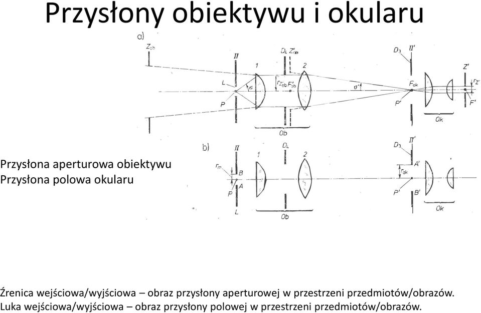 przysłony aperturowej w przestrzeni przedmiotów/obrazów.