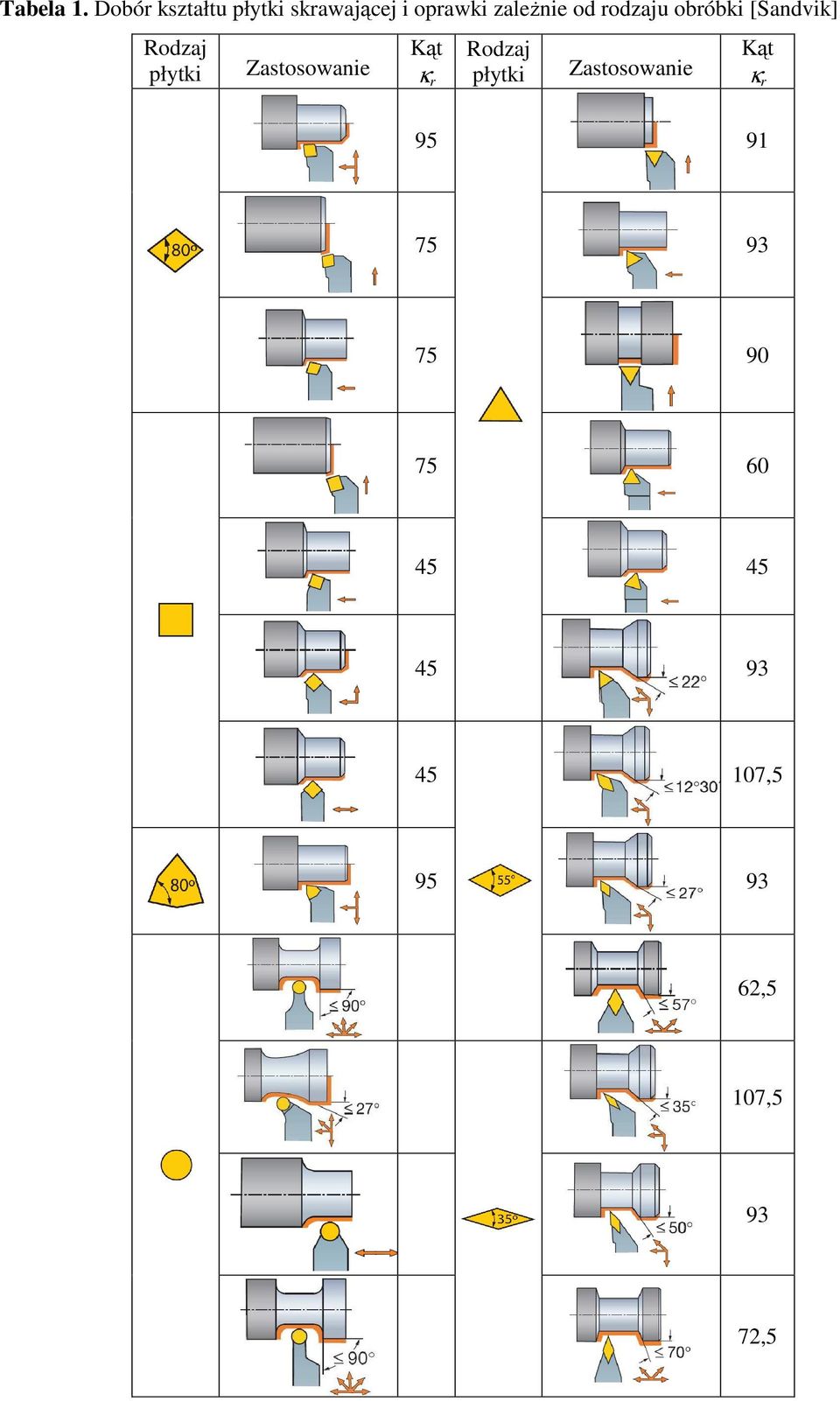 rodzaju obróbki [Sandvik] odzaj płytki Zastosowanie Kąt κ