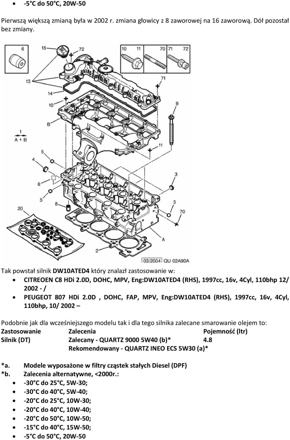 0D, DOHC, FAP, MPV, Eng:DW10ATED4 (RHS), 1997cc, 16v, 4Cyl, 110bhp, 10/ 2002 Podobnie jak dla wcześniejszego modelu tak i dla tego silnika zalecane smarowanie olejem to: Silnik (DT) Zalecany -