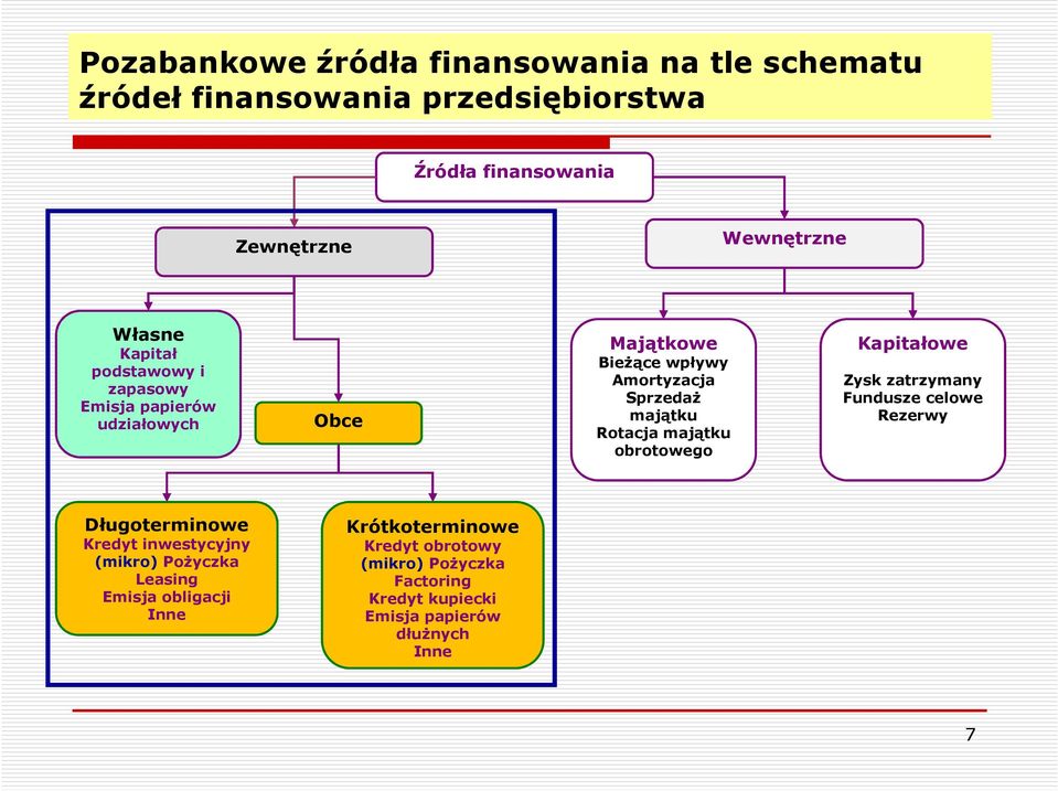 Rotacja majątku obrotowego Kapitałowe Zysk zatrzymany Fundusze celowe Rezerwy Długoterminowe Kredyt inwestycyjny (mikro) Pożyczka