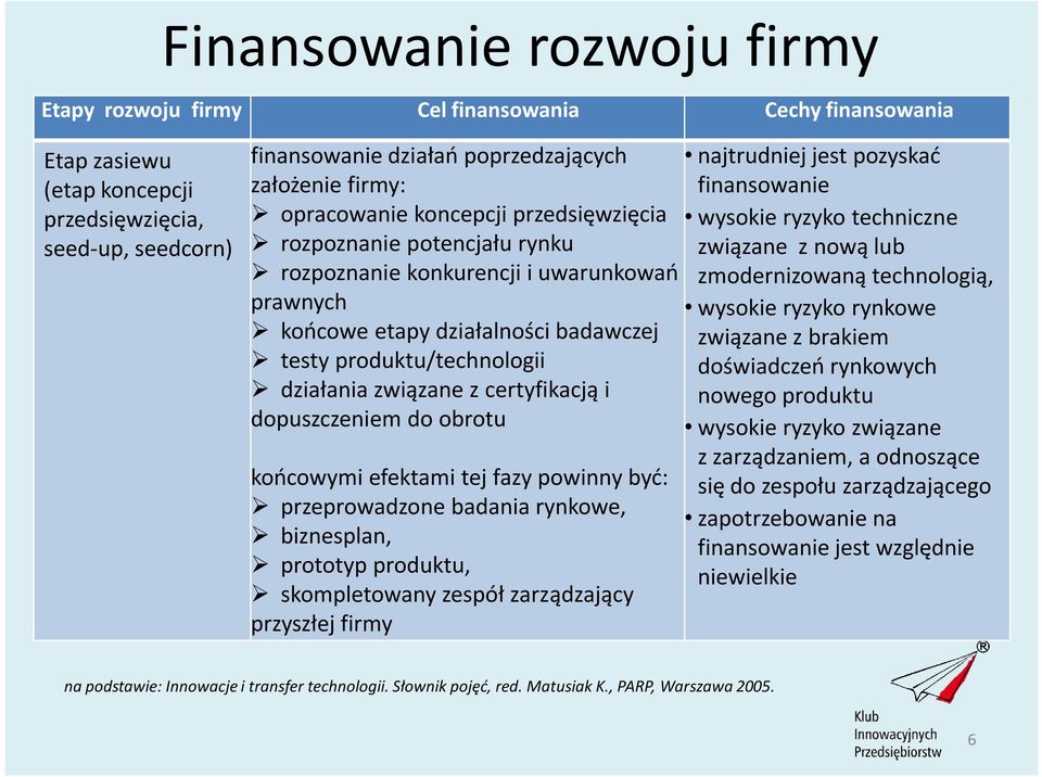 związane z certyfikacją i dopuszczeniem do obrotu końcowymi efektami tej fazy powinny być: przeprowadzone badania rynkowe, biznesplan, prototyp produktu, skompletowany zespół zarządzający przyszłej