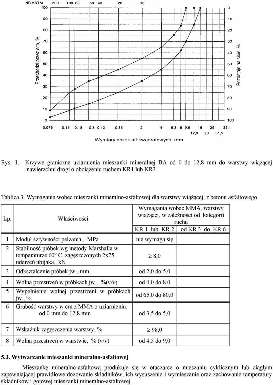 Właściwości Wymagania wobec MMA, warstwy wiążącej, w zależności od kategorii ruchu KR 1 lub KR 2 od KR 3 do KR 6 1 Moduł sztywności pełzania, MPa nie wymaga się 2 Stabilność próbek wg metody