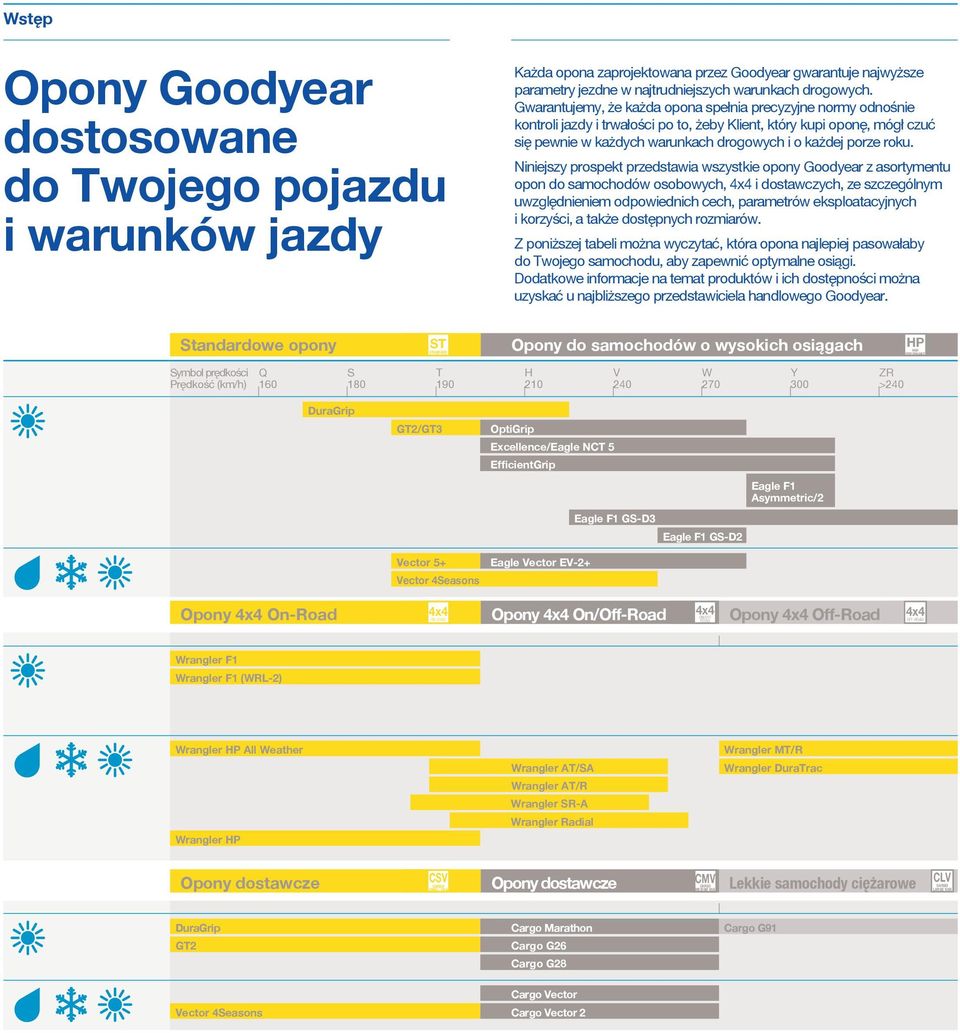 roku. Niniejszy prospekt przedstawia wszystkie opony Goodyear z asortymentu opon do samochodów osobowych, i dostawczych, ze szczególnym uwzględnieniem odpowiednich cech, parametrów eksploatacyjnych i