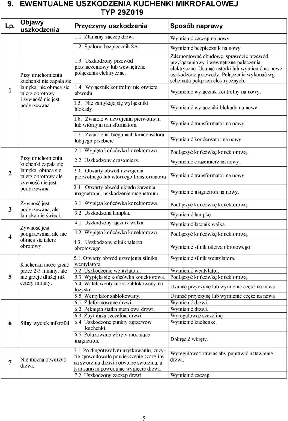 1. Złamany zaczep drzwi Wymienić zaczep na nowy 1 Przy uruchomieniu kuchenki nie zapala się lampka, nie obraca się talerz obrotowy i żywność nie jest podgrzewana. 1.2.