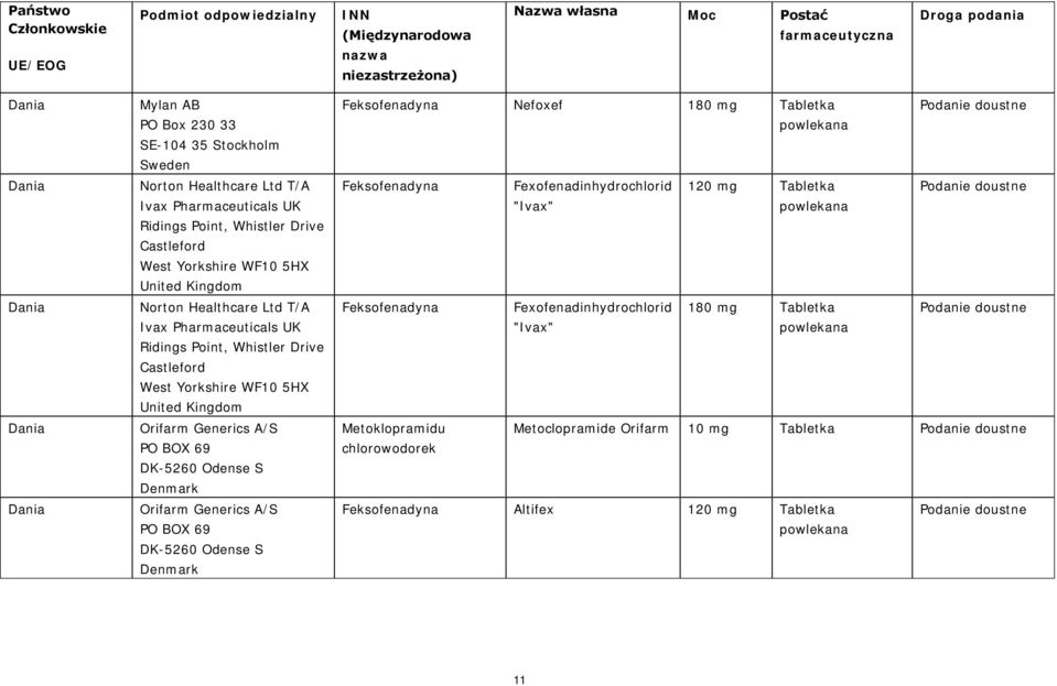 DK-5260 Odense S Denmark Orifarm Generics A/S PO BOX 69 DK-5260 Odense S Denmark Feksofenadyna Nefoxef 180 mg Tabletka Feksofenadyna Fexofenadinhydrochlorid 120 mg Tabletka