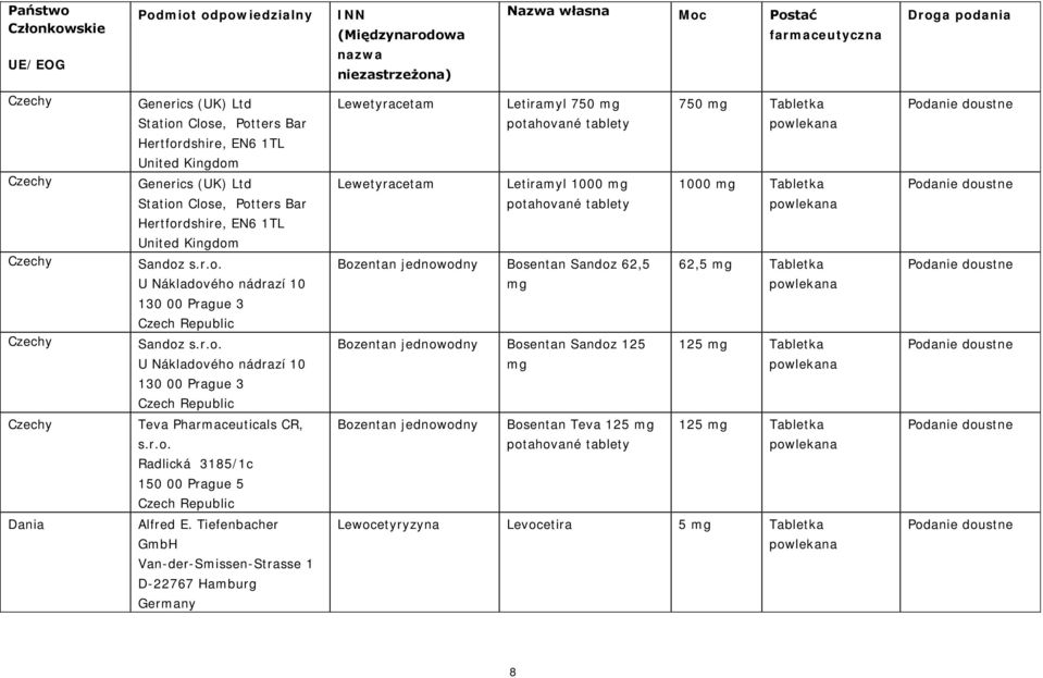 62,5 mg Bozentan jednowodny Bosentan Sandoz 125 mg 750 mg Tabletka 1000 mg Tabletka 62,5 mg Tabletka 125 mg Tabletka Czechy Teva Pharmaceuticals CR, s.r.o. Radlická 3185/1c 150 00 Prague 5 Czech Republic Bozentan jednowodny Bosentan Teva 125 mg potahované tablety 125 mg Tabletka Dania Alfred E.