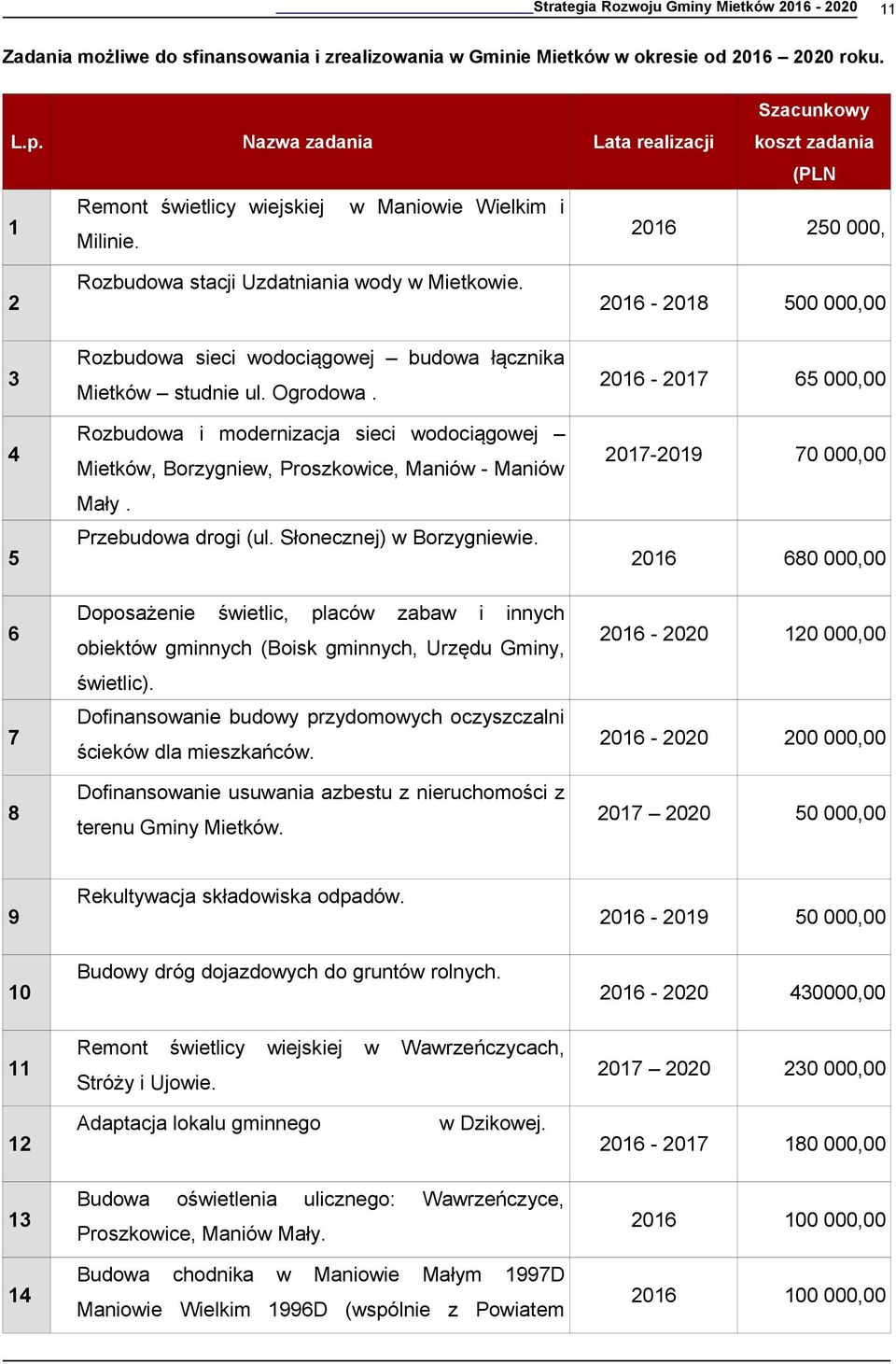 2016-2018 500 000,00 3 4 5 Rozbudowa sieci wodociągowej budowa łącznika Mietków studnie ul. Ogrodowa.