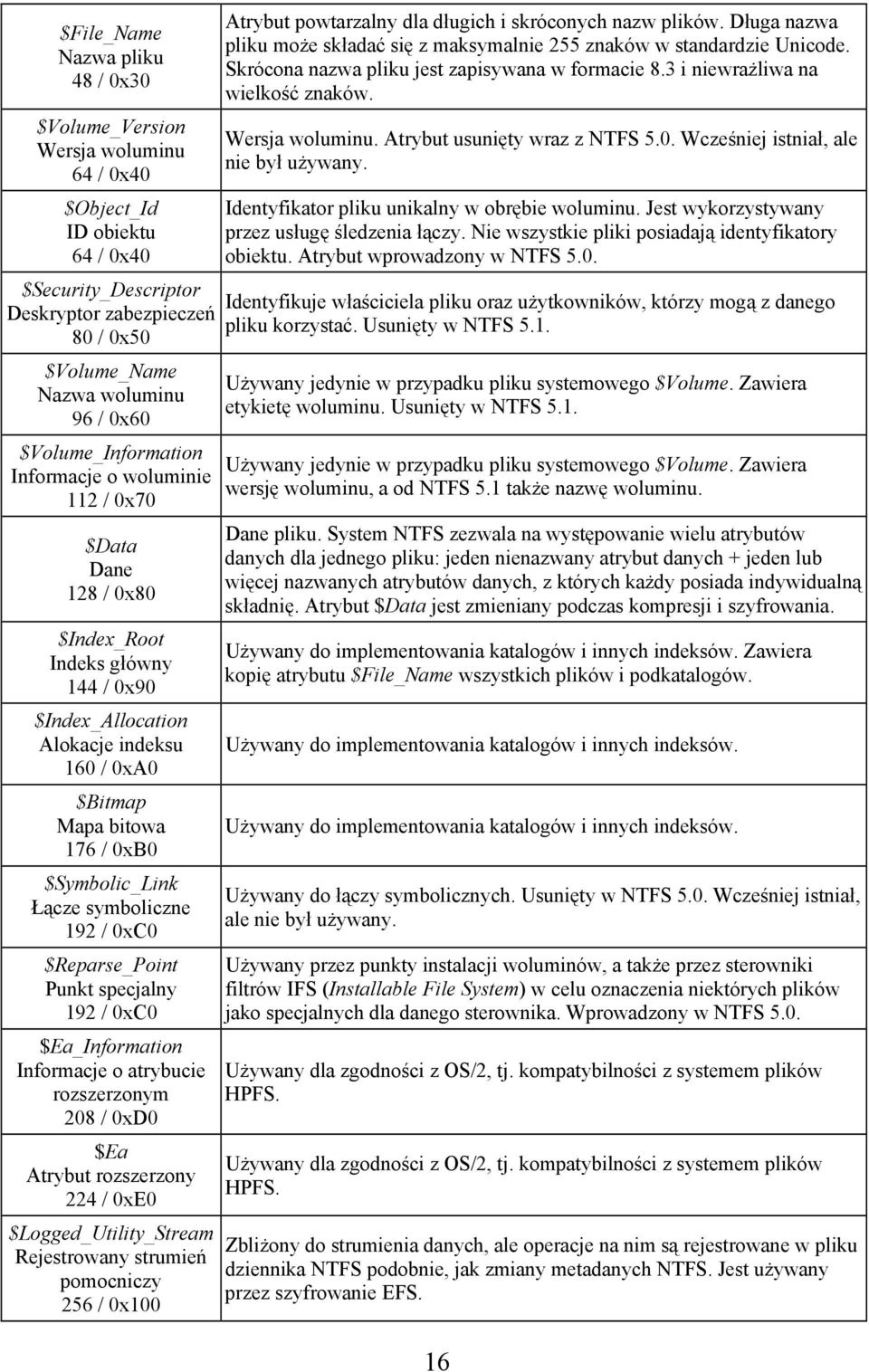 $Symbolic_Link Łącze symboliczne 192 / 0xC0 $Reparse_Point Punkt specjalny 192 / 0xC0 $Ea_Information Informacje o atrybucie rozszerzonym 208 / 0xD0 $Ea Atrybut rozszerzony 224 / 0xE0