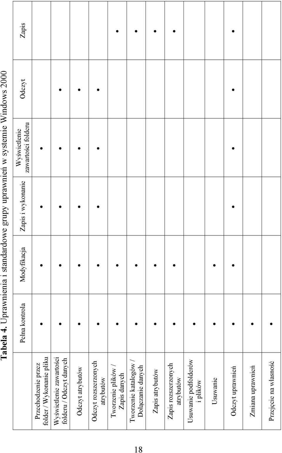 Modyfikacja Pełna kontrola Przechodzenie przez folder / Wykonanie pliku Wyświetlenie zawartości folderu / Odczyt danych Odczyt