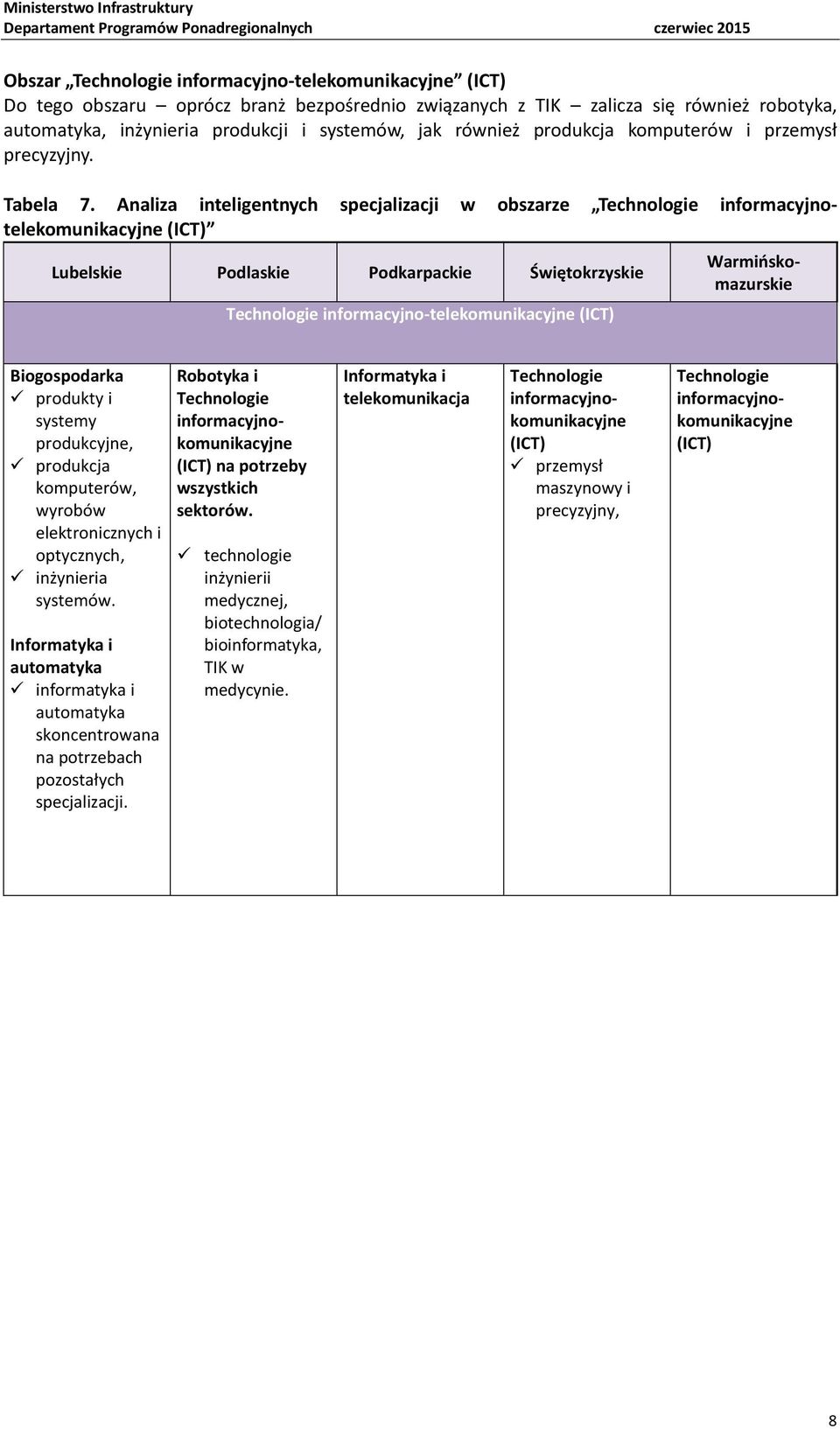 Analiza inteligentnych specjalizacji w obszarze Technologie informacyjnotelekomunikacyjne (ICT) Technologie informacyjno-telekomunikacyjne (ICT) produkty i systemy produkcyjne, komputerów,