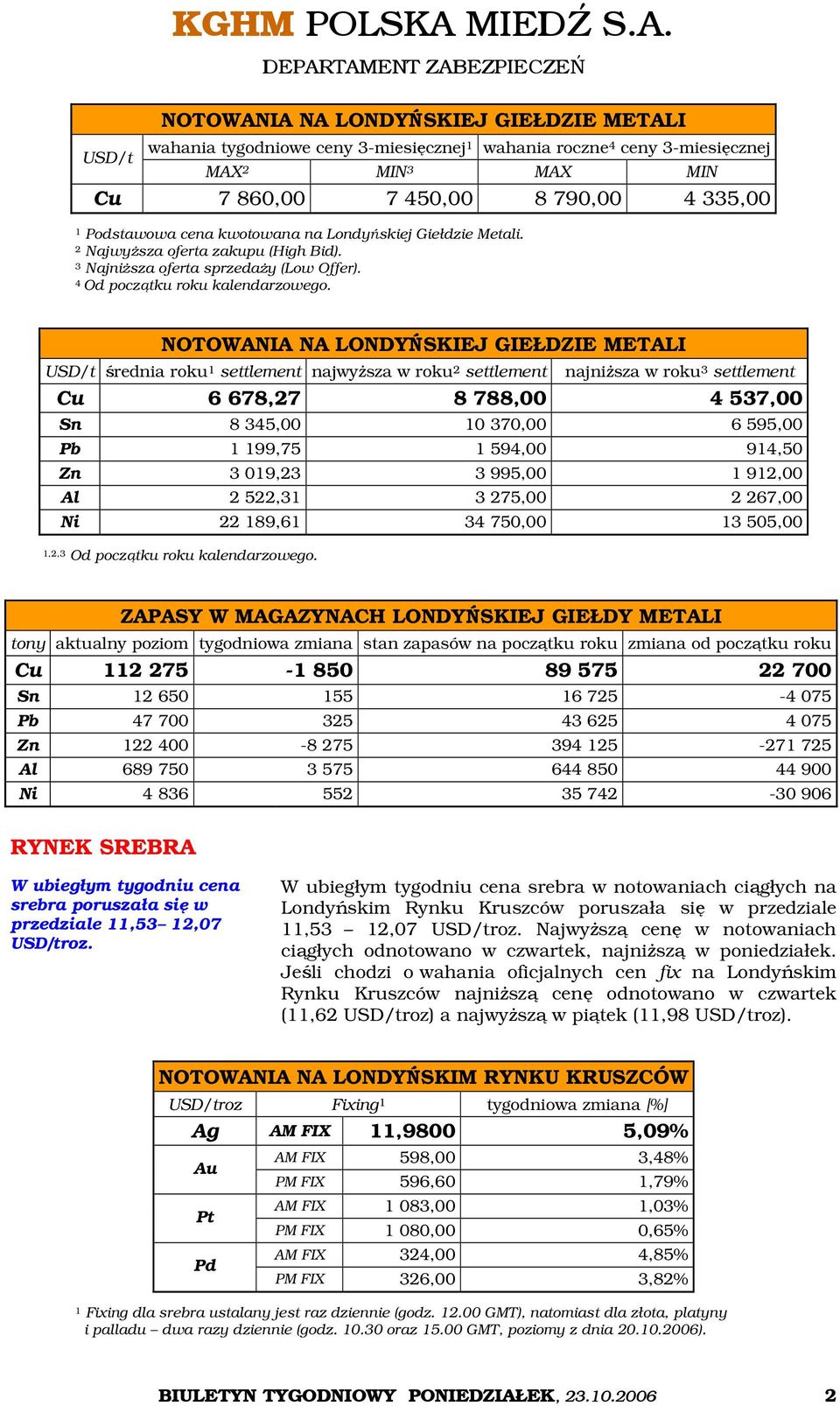 NOTOWANIA NA LONDYŃSKIEJ GIEŁDZIE METALI USD/t średnia roku 1 settlement najwyższa w roku 2 settlement najniższa w roku 3 settlement Cu 6 678,27 8 788,00 4 537,00 Sn 8 345,00 10 370,00 6 595,00 Pb 1