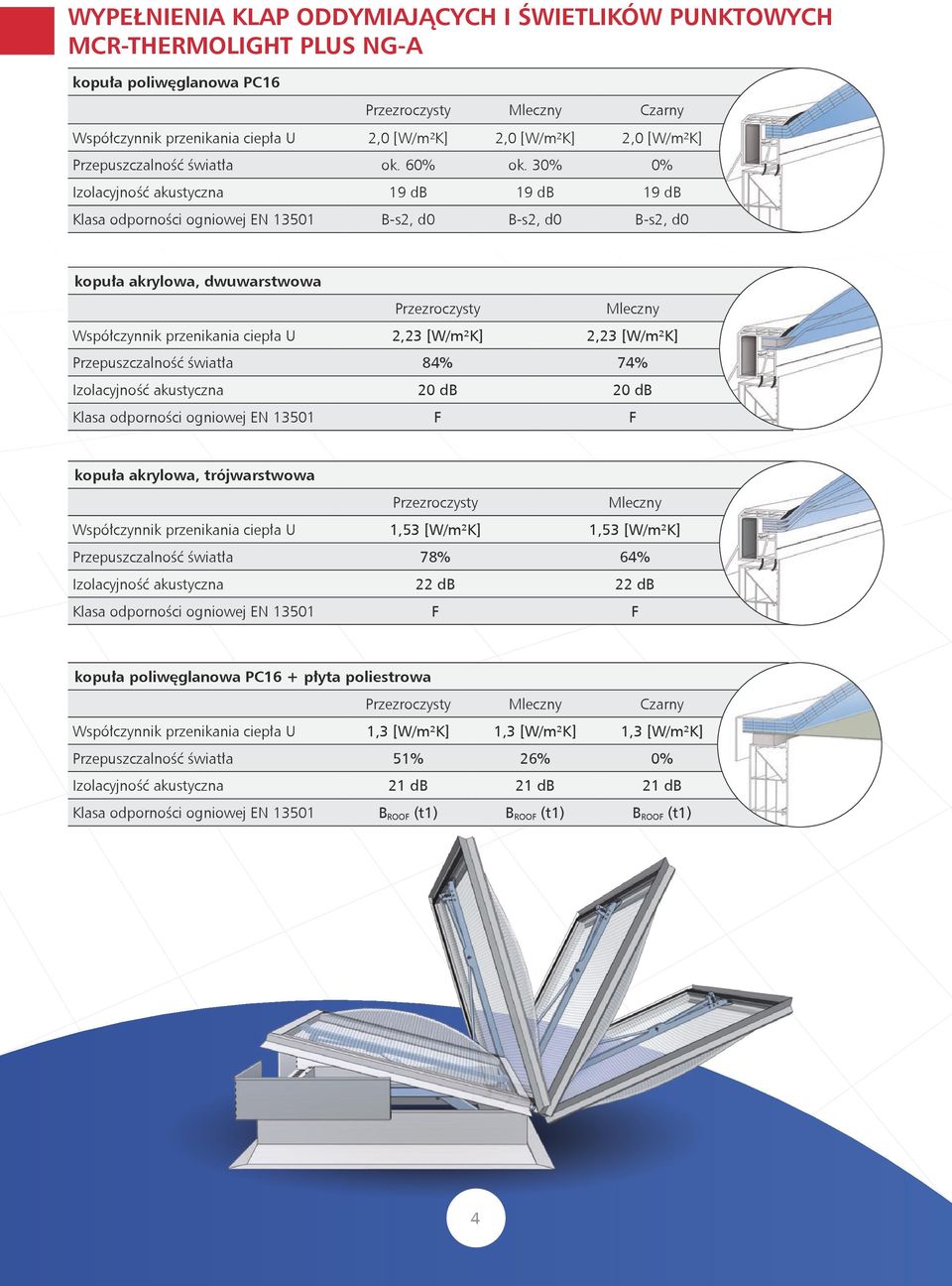 30% 0% Izolacyjność akustyczna 19 db 19 db 19 db Klasa odporności ogniowej EN 13501 B-s2, d0 B-s2, d0 B-s2, d0 kopuła akrylowa, dwuwarstwowa Przezroczysty Mleczny Współczynnik przenikania ciepła U