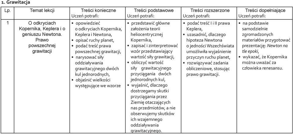 kul jednorodnych, objaśnić wielkości występujące we wzorze przedstawić główne założenia teorii heliocentrycznej Kopernika, zapisać i zinterpretować wzór przedstawiający wartość siły grawitacji,