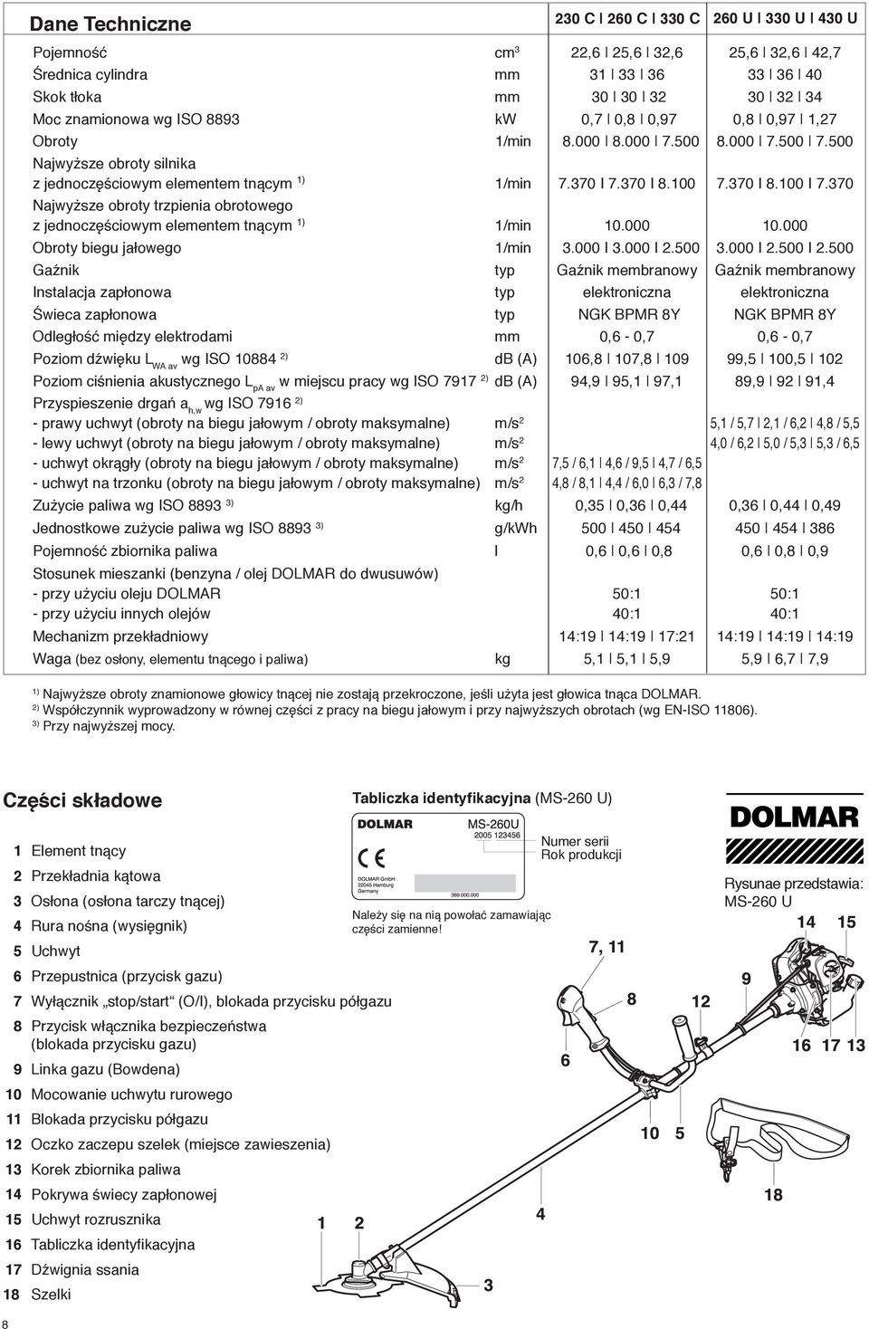 230 C 260 C 330 C 260 U 330 U 430 U Pojemność cm 3 22,6 25,6 32,6 25,6 32,6 42,7 Średnica cylindra mm 31 33 36 33 36 40 Skok tłoka mm 30 30 32 30 32 34 Moc znamionowa wg ISO 8893 kw 0,7 0,8 0,97 0,8