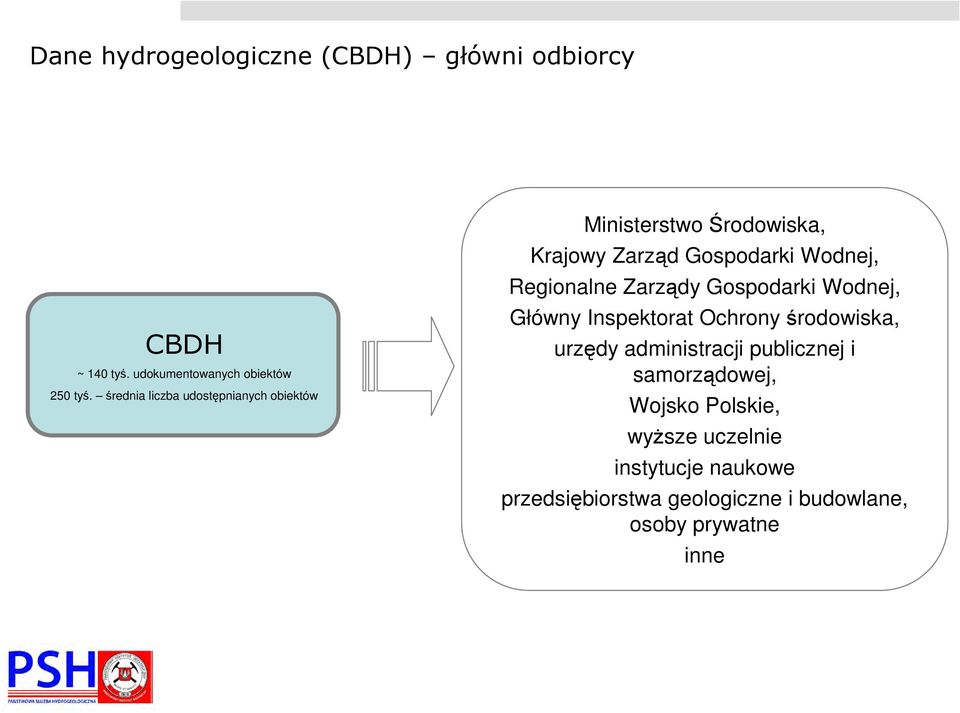 Regionalne Zarządy Gospodarki Wodnej, Główny Inspektorat Ochrony środowiska, urzędy administracji