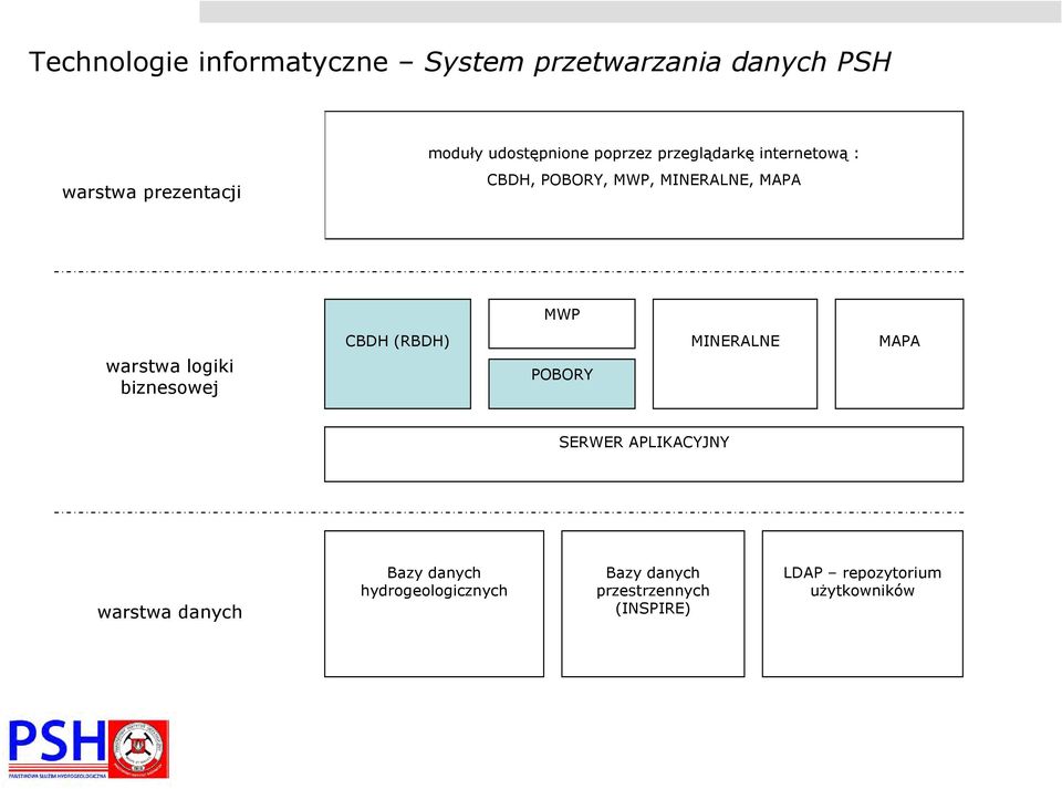 warstwa logiki biznesowej CBDH (RBDH) POBORY MINERALNE MAPA SERWER APLIKACYJNY warstwa