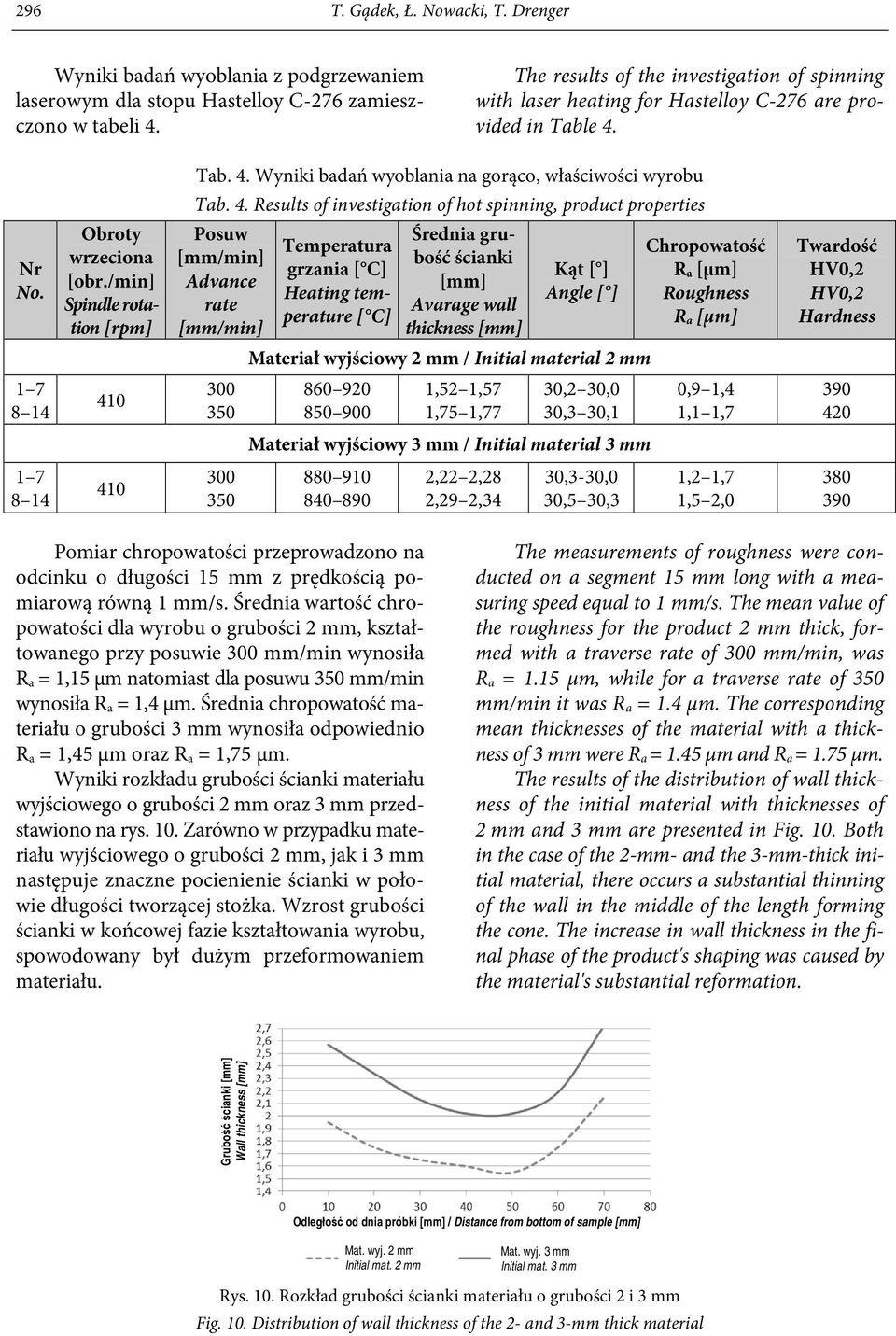 4. Results of investigation of hot spinning, product properties Posuw [mm/min] Advance rate [mm/min] 300 350 300 350 Temperatura grzania [ C] Heating temperature [ C] Średnia grubość ścianki [mm]
