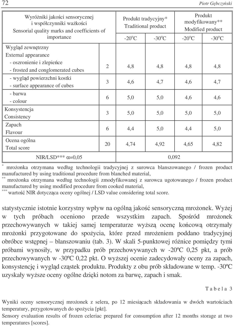 Produkt modyfikowany** Modified product importance -20 o C -30 o C -20 o C -30 o C 2 4,8 4,8 4,8 4,8 3 4,6 4,7 4,6 4,7 6 5,0 5,0 4,6 4,6 3 5,0 5,0 5,0 5,0 6 4,4 5,0 4,4 5,0 20 4,74 4,92 4,65 4,82