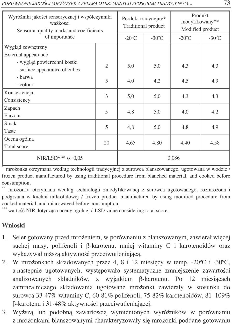 modyfikowany** Modified product of importance -20 o C -30 o C -20 o C -30 o C 2 5,0 5,0 4,3 4,3 5 4,0 4,2 4,5 4,9 3 5,0 5,0 4,3 4,3 5 4,8 5,0 4,0 4,2 5 4,8 5,0 4,8 4,9 20 4,65 4,80 4,40 4,58