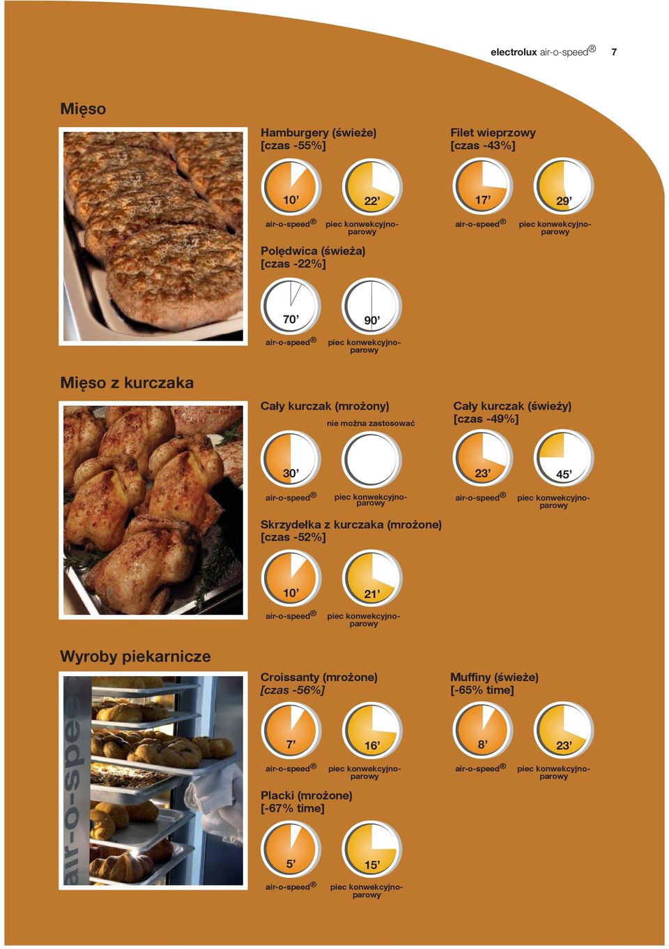(świeży) [czas -49%] 30 23 45 Skrzydełka z kurczaka (mrożone) [czas -52%] 10 21 Wyroby piekarnicze