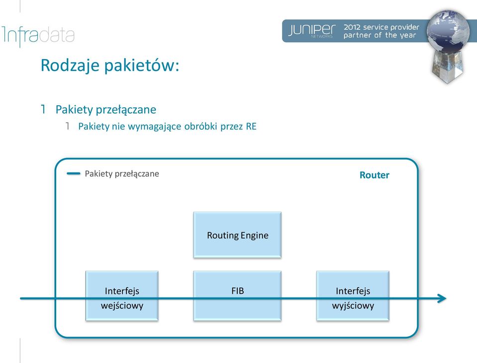 Pakiety przełączane Router Routing