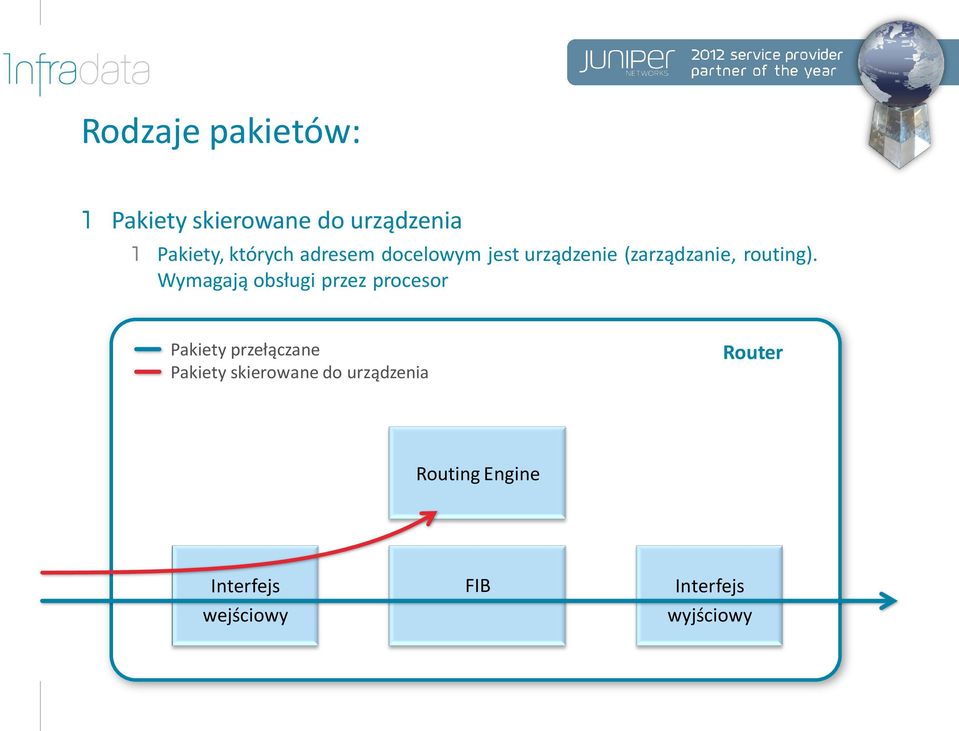 Wymagają obsługi przez procesor Pakiety przełączane Pakiety