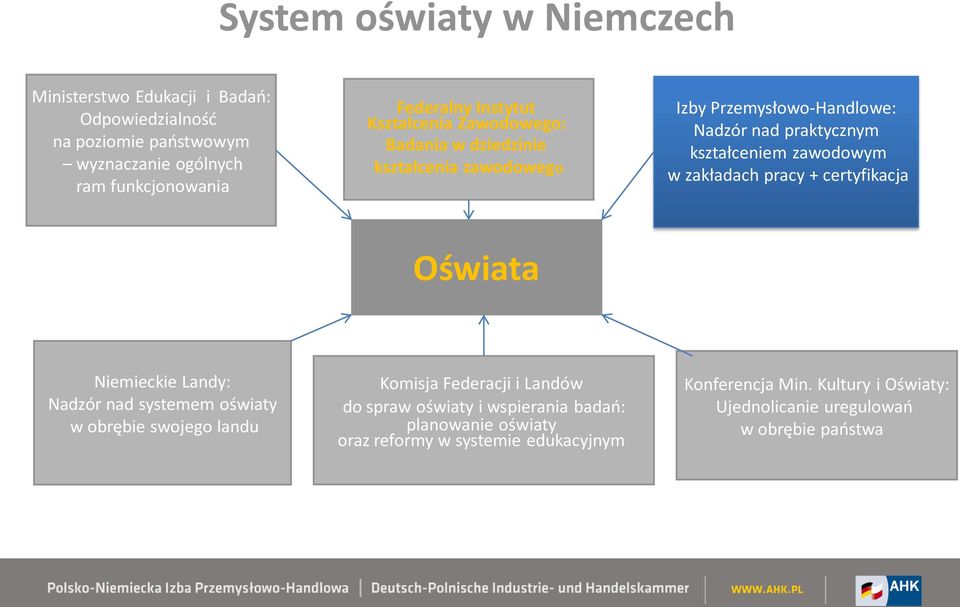 zakładach pracy + certyfikacja Oświata Niemieckie Landy: Nadzór nad systemem oświaty w obrębie swojego landu Komisja Federacji i Landów do spraw oświaty i wspierania