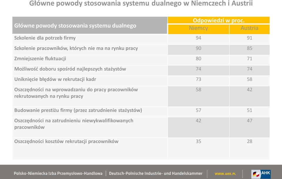 spośród najlepszych stażystów 74 74 Uniknięcie błędów w rekrutacji kadr 73 58 Oszczędności na wprowadzaniu do pracy pracowników rekrutowanych na rynku