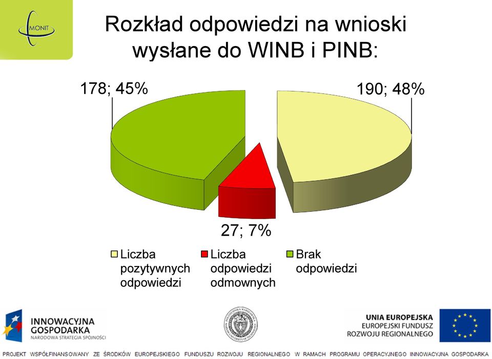 Liczba pozytywnych odpowiedzi 27; 7%