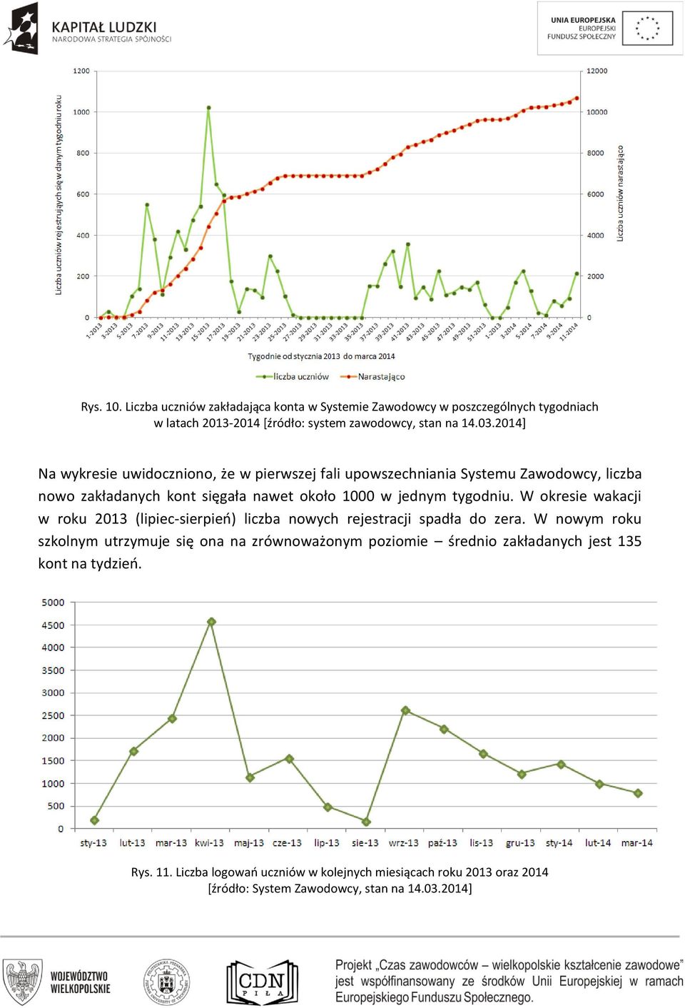 W okresie wakacji w roku 2013 (lipiec-sierpień) liczba nowych rejestracji spadła do zera.